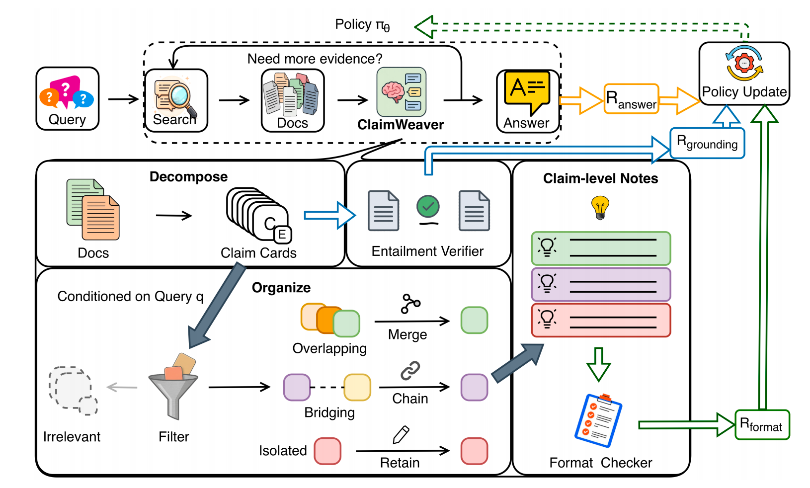 ClaimWeaver: Query-Conditioned Evidence Organization for Multi-Hop Retrieval-Augmented Generation