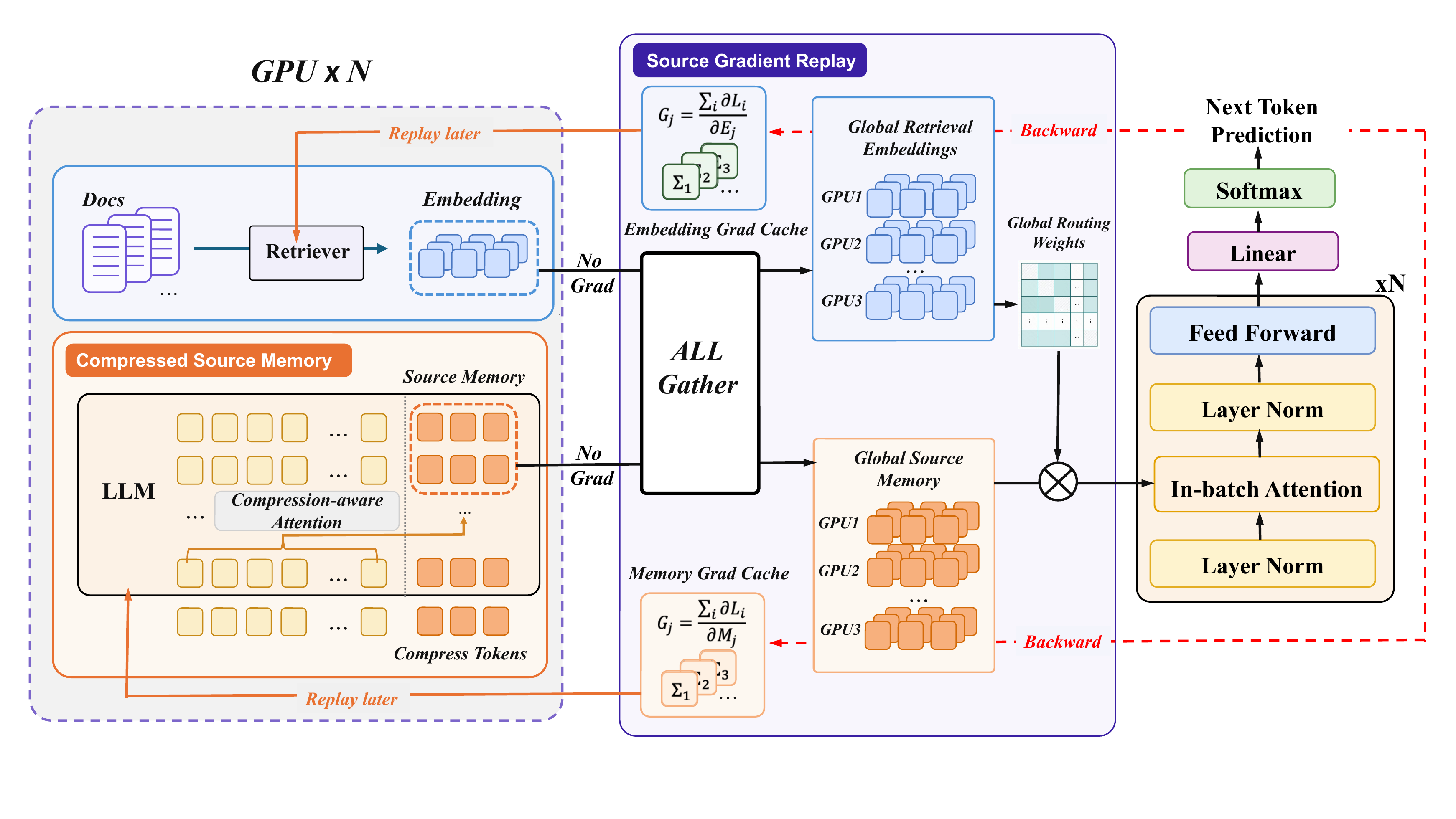 CSGR: Compressed Source Gradient Replay for Scalable Self-Supervised Retriever Training