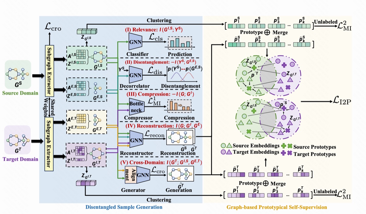Disentangled Generation-Based Prototypical Alignment for Few-Shot Unsupervised Domain Adaptation in Graph-Level Anomaly Detection