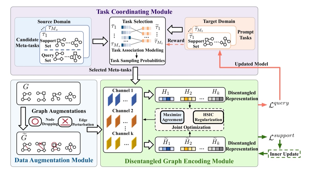 Factor-wise Disentangled Contrastive Learning for Cross-domain Few-shot Molecular Property Prediction