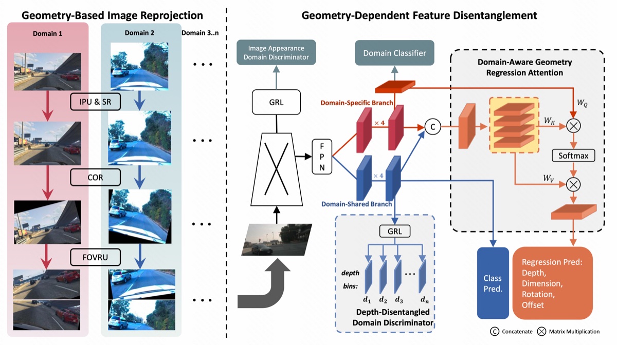 Geometry-Guided Domain Generalization for Monocular 3D Object Detection