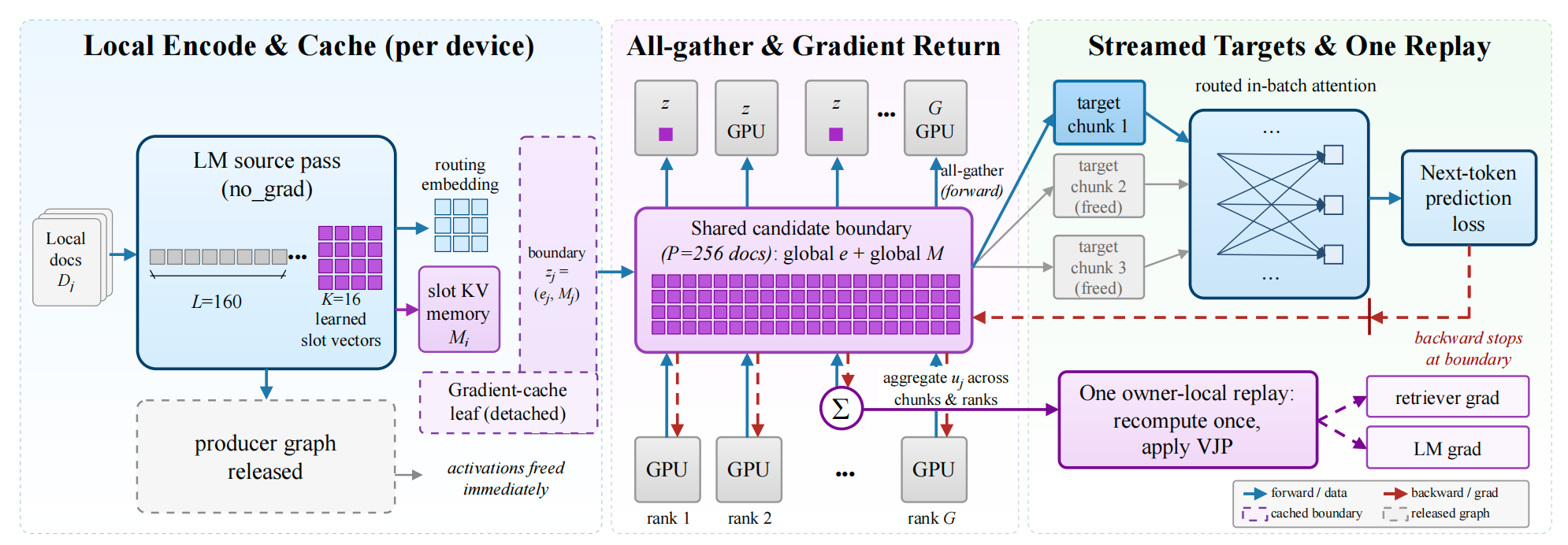 SoBR: Scaling Annotation-Free Code Retriever Training Beyond the Memory Wall