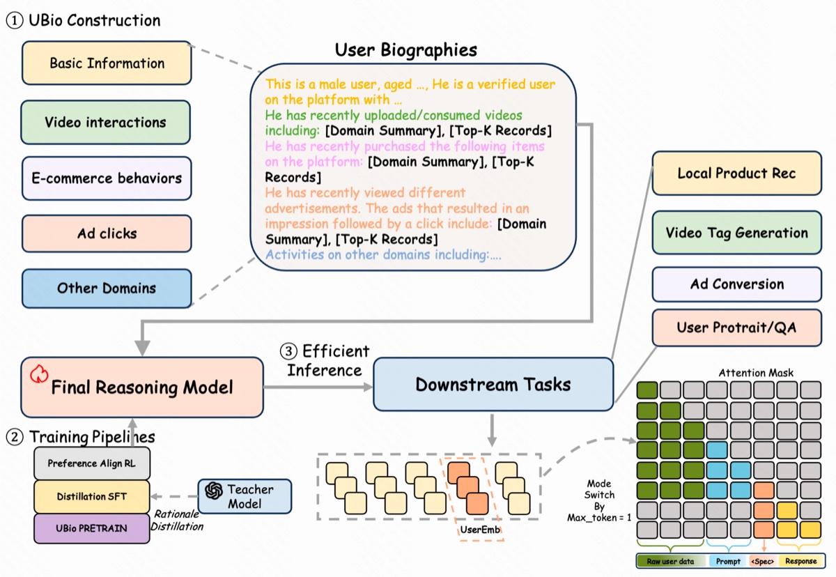 UBioRec: A Unified LLM Framework for Multi-Scenario User Understanding and Recommendation